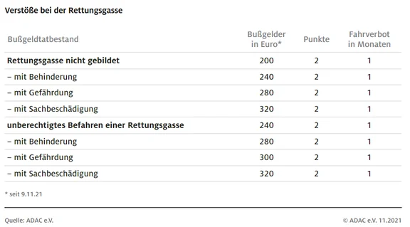 2023-03-07 12_18_05-Rettungsgasse bilden_ Verhalten bei 2, 3 oder 4 Spuren _ ADAC.png